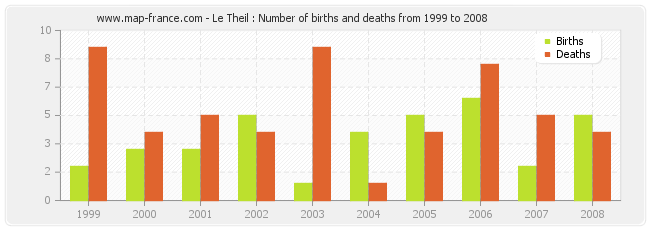 Le Theil : Number of births and deaths from 1999 to 2008